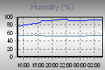 Humidity Graph Thumbnail