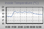 Inside Temperature Graph Thumbnail