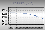 Pressure Graph Thumbnail