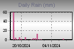 Daily Rain Graph Thumbnail