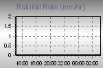 Rain Graph Thumbnail