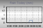 Today's Rainfall Graph Thumbnail