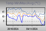 Temp Min/Max Graph Thumbnail