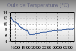 Temperature Graph Thumbnail