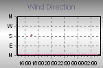 Wind Direction Thumbnail