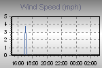 Wind Graph Thumbnail